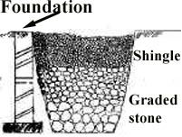 French Drain Cross Section French Drain Cross Section Project of the Day 15/08/09