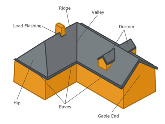 Main parts of a roof