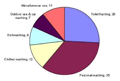 Domestic water use in England and Wales distribution pie chart