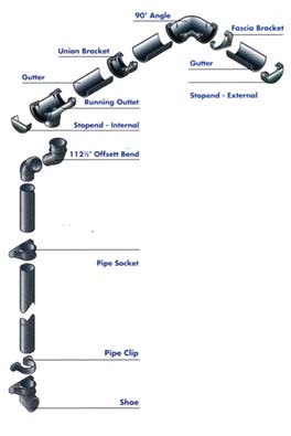 All the parts of a complete plastic guttering system