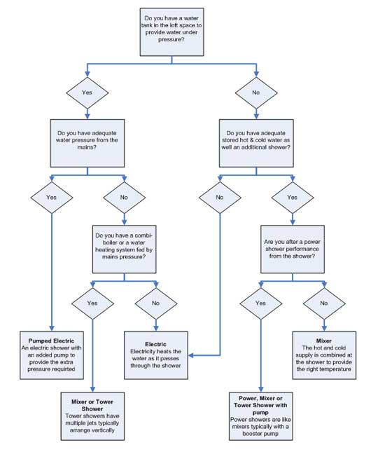 Flowchart to assist you to choose the right shower