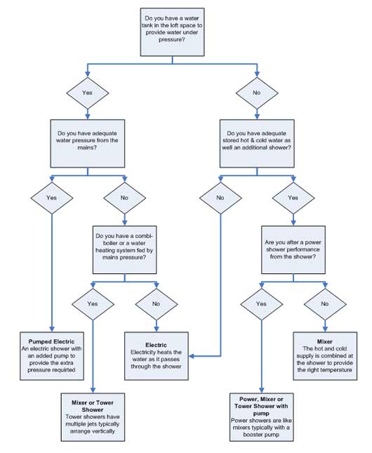 Flowchart to assist you to choose the right shower 