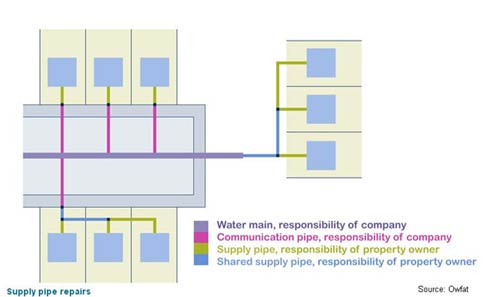 Water supply pipes which are the property owners responsibility