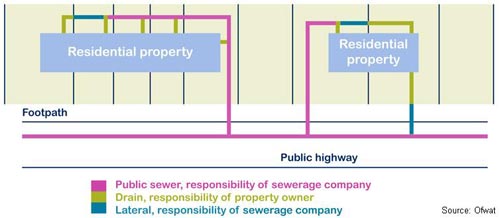 Diagram showing property owners responsibilities for sewage and drainage pipes, source OFWAT