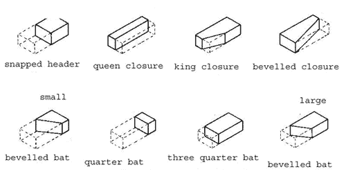 Image of the different types of brick cut that are available and their different names