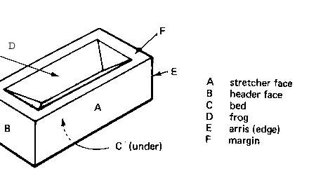 Image of the parts that make up a brick and their names