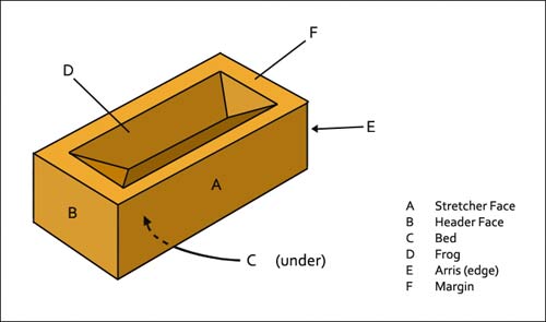 Image of the parts that make up a brick and their names