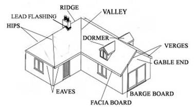 Roofs and Roof Coverings | Roof Tile Types | Trusses and ...