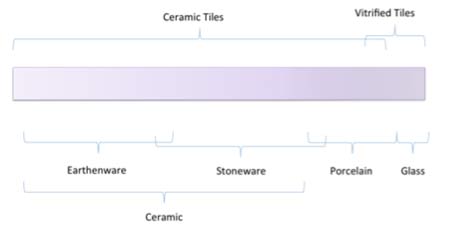 Terms used to describe ceramic tiles