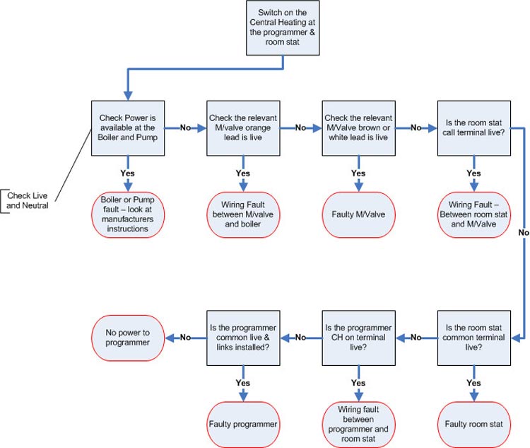 Fault Flow Chart