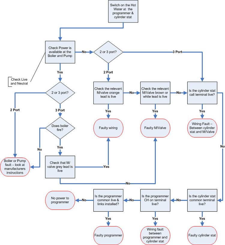 Boiler Flow Chart