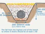 Cross section of a French drain