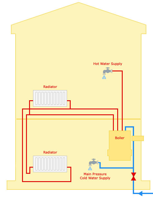 How a combi boiler system works