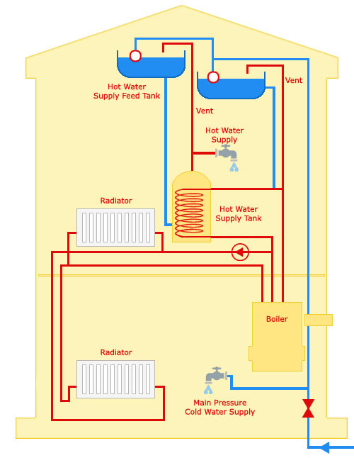 Open vented heating system