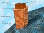 Parts of a chimney stack