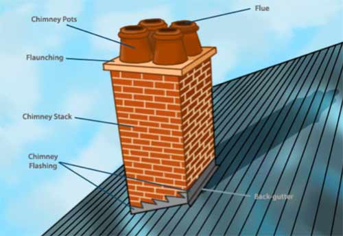 Parts of a chimney stack