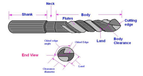 Parts of a twist drill