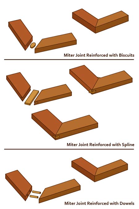 Strengthened mitre joints