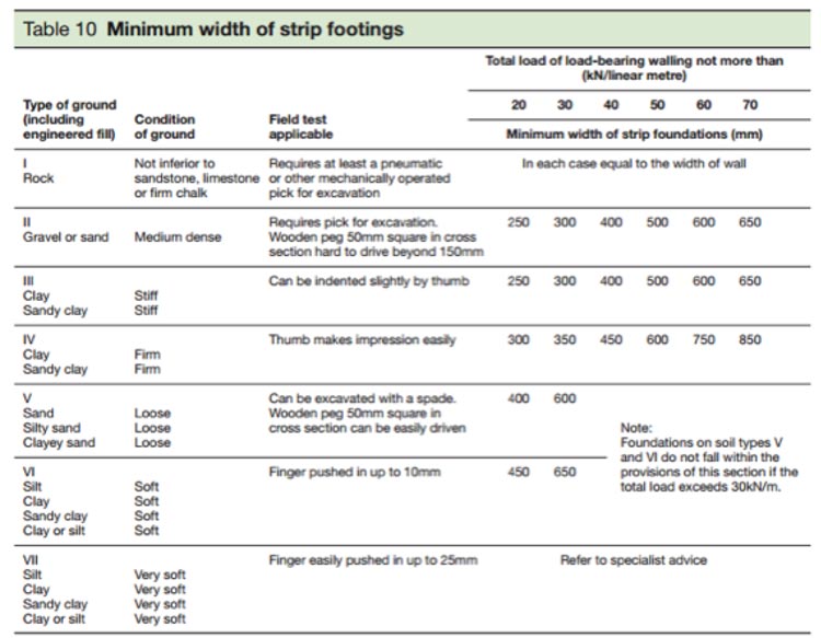 Foundation widths for different soil types