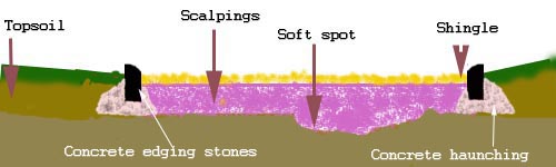 Cross section of concrete edgings and how they're laid'