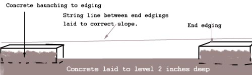 Laying concrete edgings to a gradient