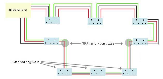 Extended ring main