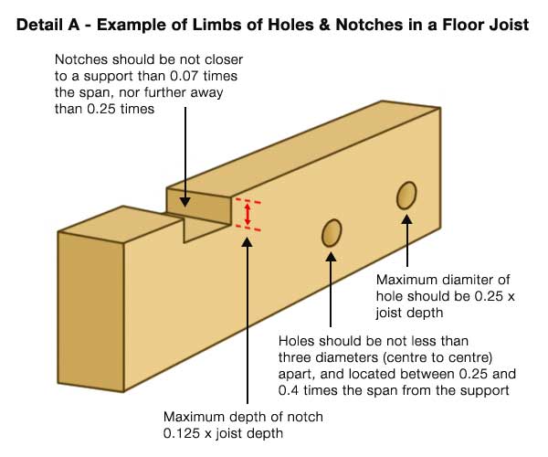 Rules for notches and holes in a joist