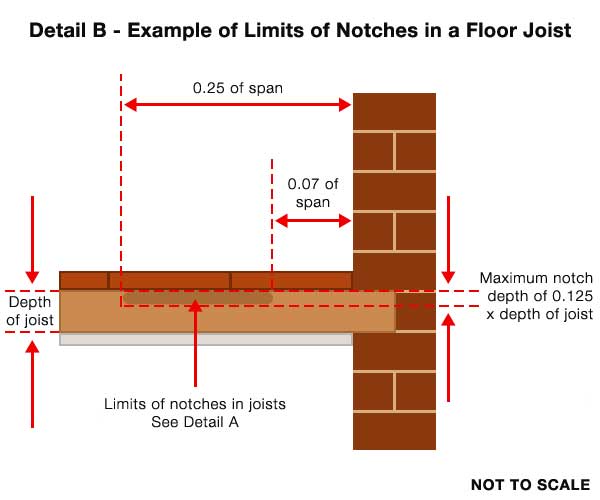 Rules for positioning notches in floor joists