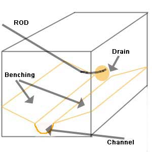 Cross section of drain when viewed through manhole cover