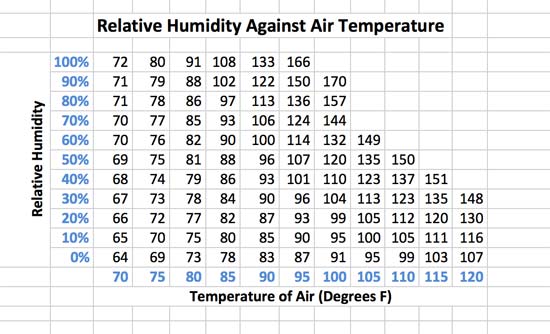 Relative humidity against air temperature