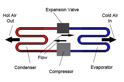 How air conditioning works