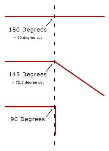 Different types of angles for mitre cuts