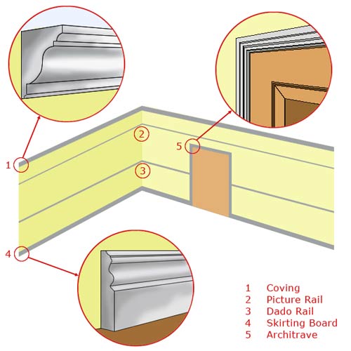 Different types of architectural mouldings