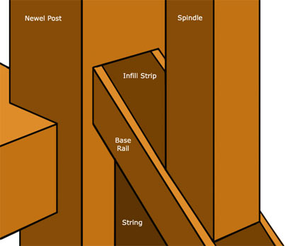 Base rail joining newel base