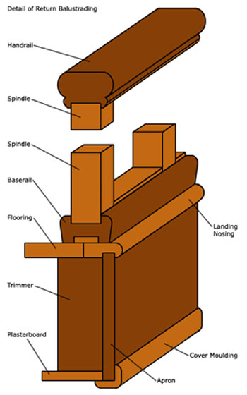 Balustrade profile