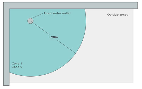 Electrical Safety Zones 0 and 1