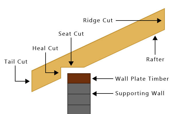 Three cuts needed for a roofing rafter