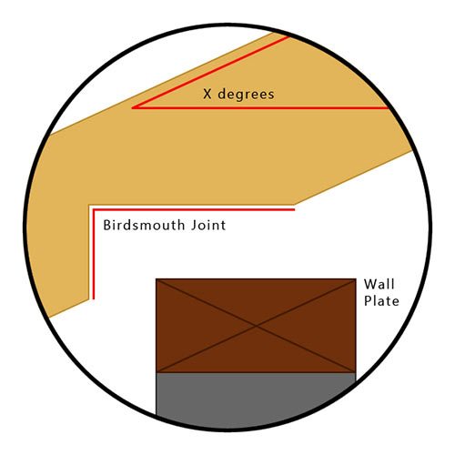 Close up of a birdsmouth joint