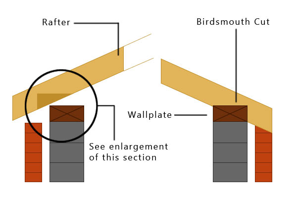 Birdsmouth joint as used in roof