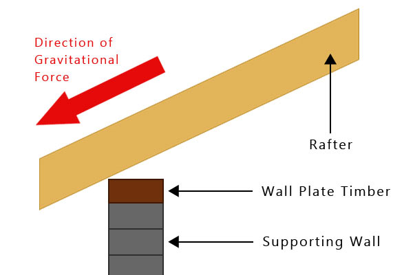 Gravity acting on rafter without birdsmouth joint