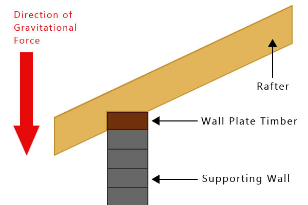 Gravity acting on rafter with birdsmouth joint