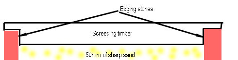 Cross section of screeding