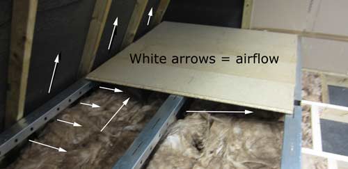 Air must be allowed to flow under loft flooring boards to stop condensation forming on underside of floorboards