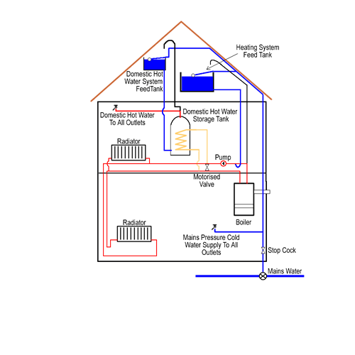 Types Of Boiler And Heating System Explained Diy Doctor