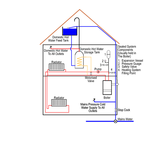 System boiler or pressurised heating system