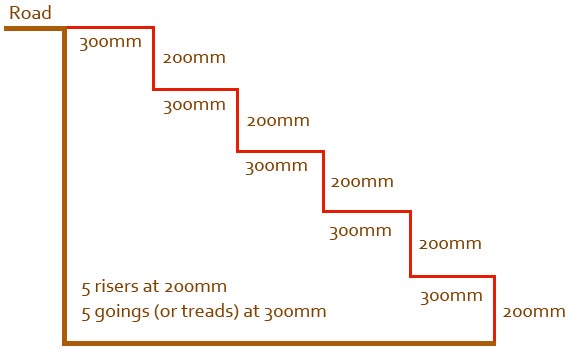 Work out how many steps you will need