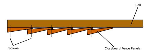 How to fix boards to gate frame