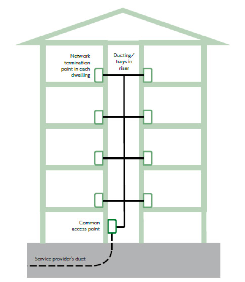 Providing ductwork for fibre-optic cables and copper in flats