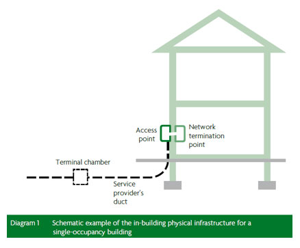 Ductwork must be provided for copper and fibre optic cables