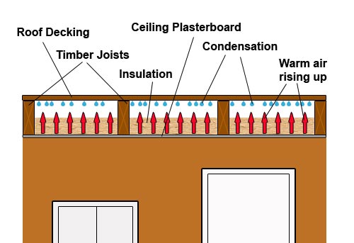 Cold flat roof air flow and condensation